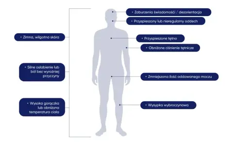 Objawy zakażenia: zimna skóra, zaburzenia świadomości, przyspieszony oddech, osłabienie, gorączka, wysypka.