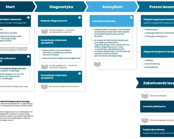 Schemat procesu leczenia onkologicznego: od diagnozy po zakończenie terapii.