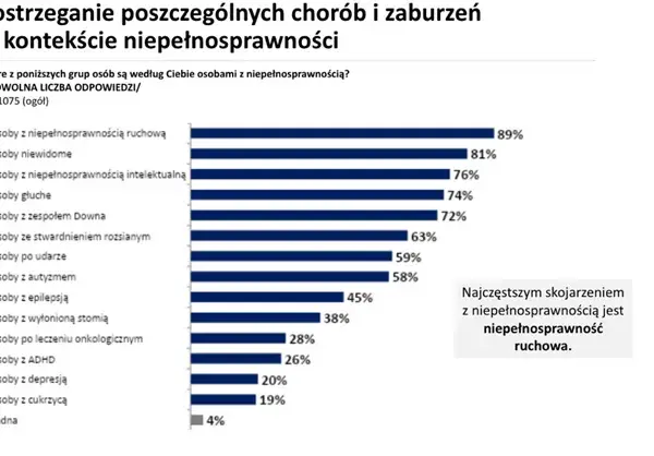 Ile jest niepełnosprawnych w Polsce? Zaskakujące statystyki i fakty