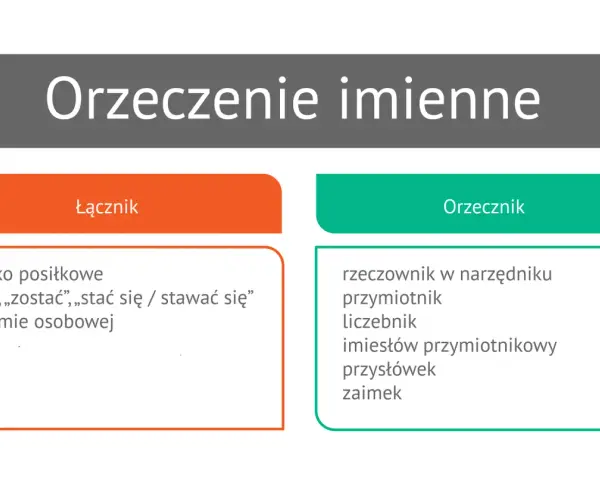 Orzeczenie imienne: łącznik (słówko posiłkowe) i orzecznik (rzeczownik, przymiotnik, liczebnik, imiesłów, przysłówek, zaimek).