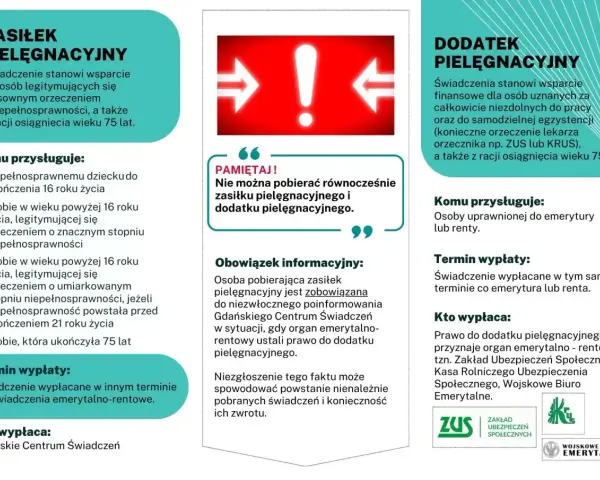 Informacje o dodatku pielęgnacyjnym: wsparcie finansowe dla osób niezdolnych do pracy, po 75. roku życia. Nie można pobierać z zasiłkiem pielęgnacyjnym.