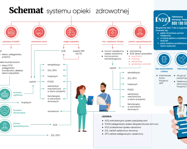 Schemat systemu opieki zdrowotnej w Polsce z ikonami i opisami.