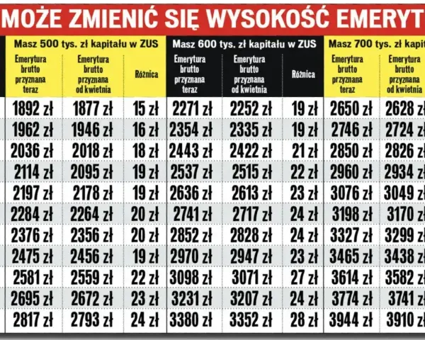 Tabela porównująca wysokość emerytury brutto w zależności od wieku przejścia na emeryturę i wysokości kapitału w ZUS.
