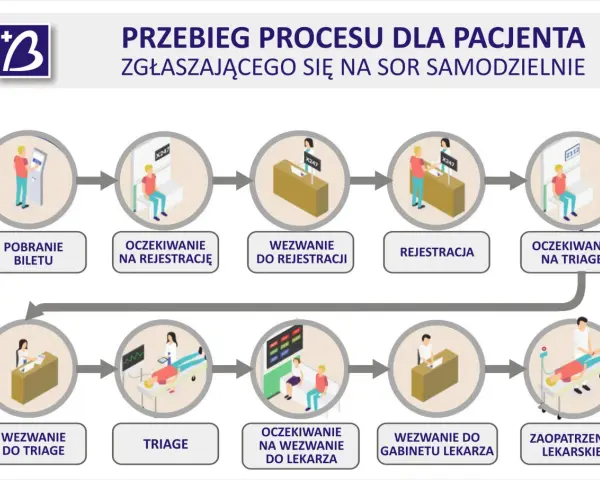 Schemat procesu pacjenta na SOR: pobranie biletu, rejestracja, triage, wizyta u lekarza, zaopatrzenie.