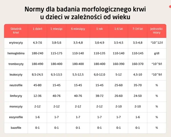 Tabela z normami morfologii krwi dla dzieci w różnym wieku, z podziałem na składniki i jednostki miary.