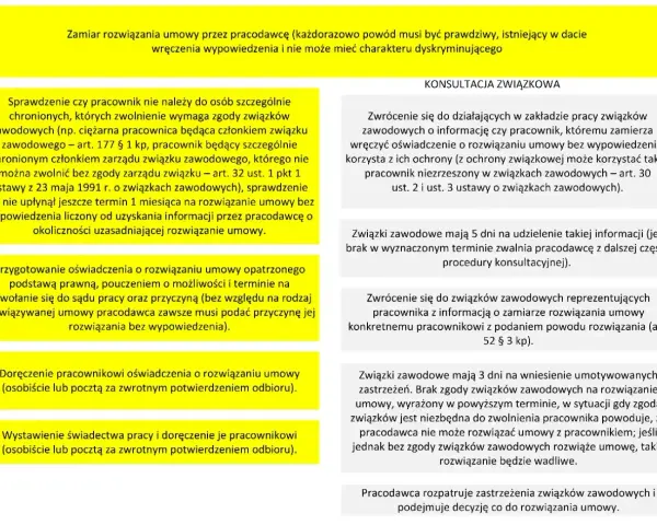 Żółte i szare pola z tekstem dotyczącym rozwiązywania umów o pracę i konsultacji związkowych.