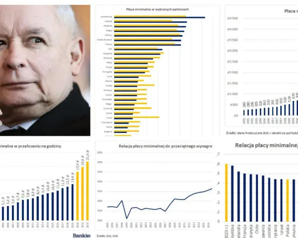 Portret mężczyzny obok wykresów przedstawiających płacę minimalną w Polsce i Europie.