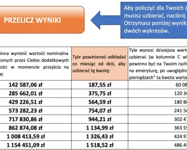 Tabela z wynikami obliczeń emerytury, pokazująca kwoty oszczędności i miesięcznych wpłat.