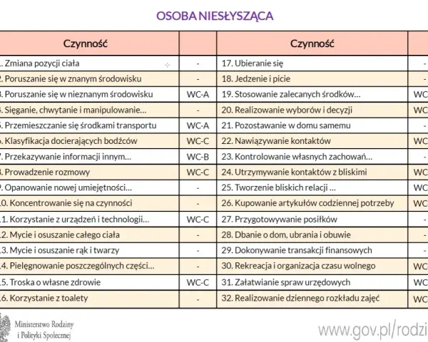 Tabela z czynnościami dla osoby niesłyszącej, podzielona na dwie kolumny.