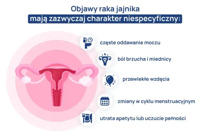 Objawy raka jajnika: częste oddawanie moczu, ból brzucha, wzdęcia, zmiany cyklu, utrata apetytu. Warto dyskutować o tym na forum, by rozpoznać pierwsze objawy.