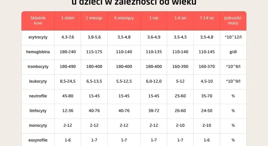 Tabela z normami morfologii krwi dla dzieci. Sprawdź, czy Twoja hemoglobina mieści się w normie hgb norma dla wieku.
