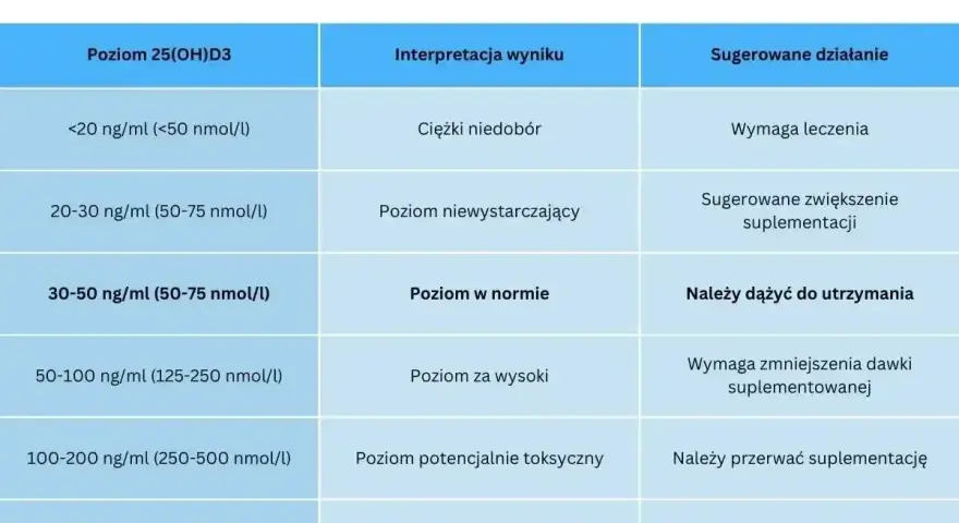 Tabela norm witaminy D. Niski poziom (<20 ng/ml) oznacza ciężki niedobór, wymagający leczenia.