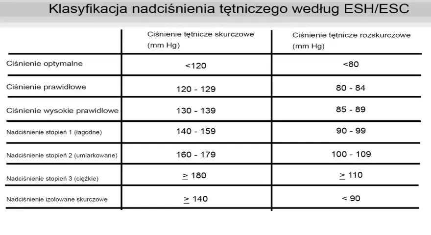 Tabela klasyfikacji nadciśnienia tętniczego według ESH/ESC z podziałem na ciśnienie skurczowe i rozkurczowe.