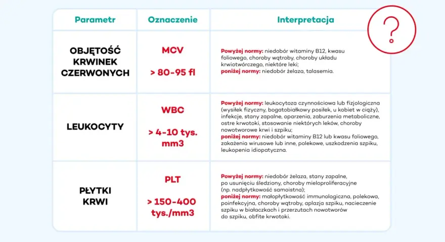 Tabela interpretuje wyniki badań krwi: objętość krwinek czerwonych (MCV), leukocyty (WBC) i płytki krwi (PLT). Nie wspomina o tym, co to jest hemoglobina.