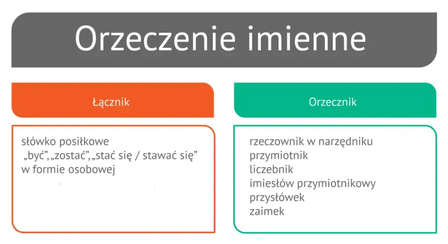 Orzeczenie imienne: łącznik (słówko posiłkowe) i orzecznik (rzeczownik, przymiotnik, liczebnik, imiesłów, przysłówek, zaimek).