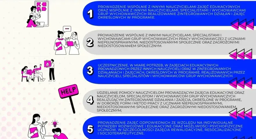 Ilustracja przedstawia zadania nauczyciela wspomagającego w przedszkolu. Pięć punktów opisuje jego obowiązki, m.in. prowadzenie zajęć z uczniami niepełnosprawnymi.