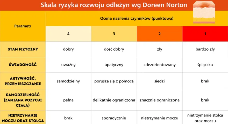 Tabela oceniająca ryzyko odleżyn wg skali Norton. Parametry: stan fizyczny, świadomość, aktywność, samodzielność, nietrzymanie moczu/stolca.