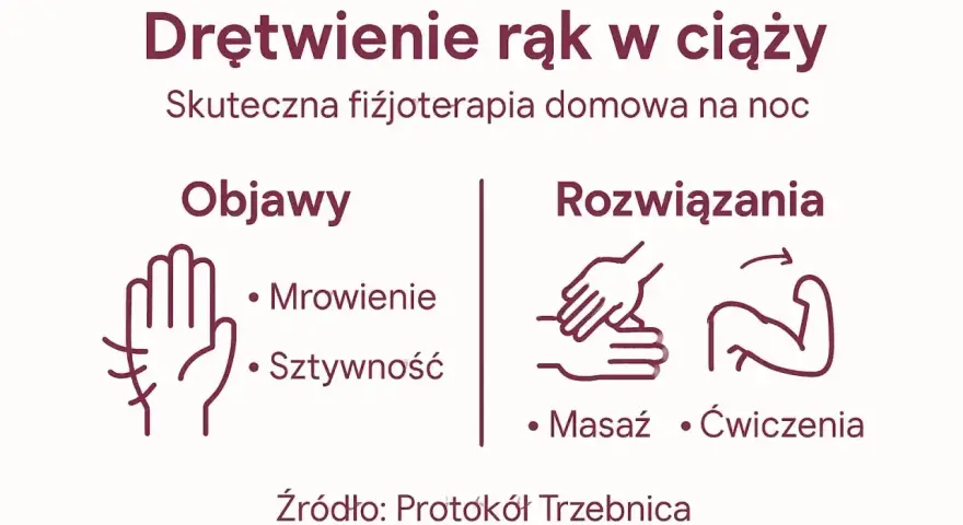 Ilustracja przedstawia objawy i rozwiązania drętwienia rąk: dłoń z mrowieniem i sztywnością, masaż i ćwiczenia.