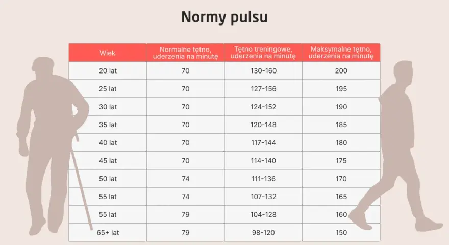 Tabela norm tętna dla różnych grup wiekowych, z sylwetkami osób starszych i młodszych.