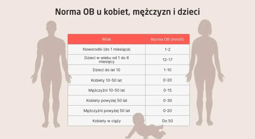 Tabela norm OB (szybkość sedymentacji erytrocytów) dla noworodków, dzieci, kobiet i mężczyzn w różnym wieku. SW-R.