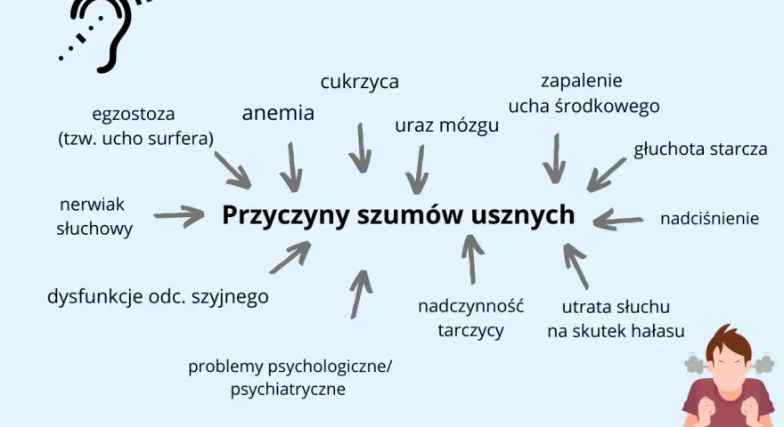 Schemat przyczyn szumów usznych z ikoną ucha i schematyczną postacią.