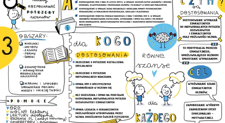 Nauczyciel wspomagający rozpoznaje potrzeby uczniów, analizuje prawne podstawy i dostosowuje proces edukacyjny, by wyrównać szanse każdego dziecka.