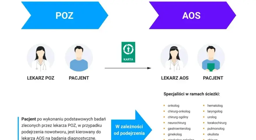 Schemat ścieżki pacjenta od POZ do AOS w przypadku podejrzenia nowotworu.