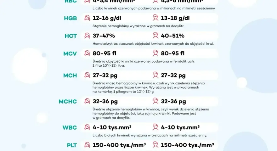 Morfologia co to? Tabela z normami dla RBC, HGB, HCT, MCV, MCH, MCHC, WBC, PLT.