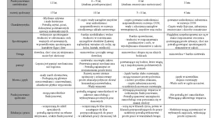 Tabela porównuje stopnie niepełnosprawności (lekki, umiarkowany, znaczny, głęboki) i choroby z nimi związane.