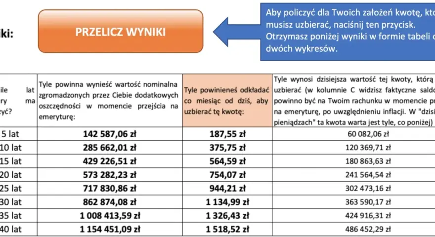 Tabela z wynikami obliczeń emerytury, pokazująca kwoty oszczędności i miesięcznych wpłat.