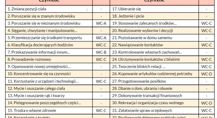 Tabela z czynnościami dla osoby niesłyszącej, podzielona na dwie kolumny.