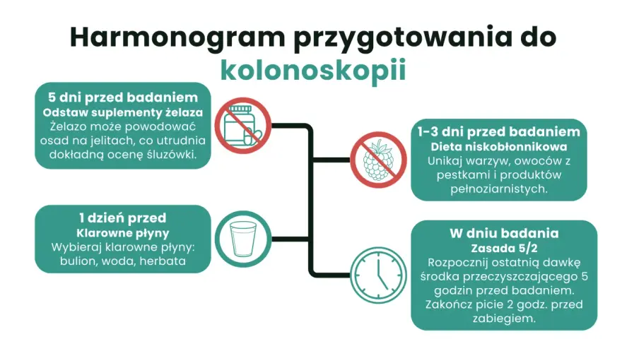 Grafika przedstawia harmonogram przygotowania do kolonoskopii z ikonami: butelka z pigułkami przekreślona, malina przekreślona, szklanka, zegar.
