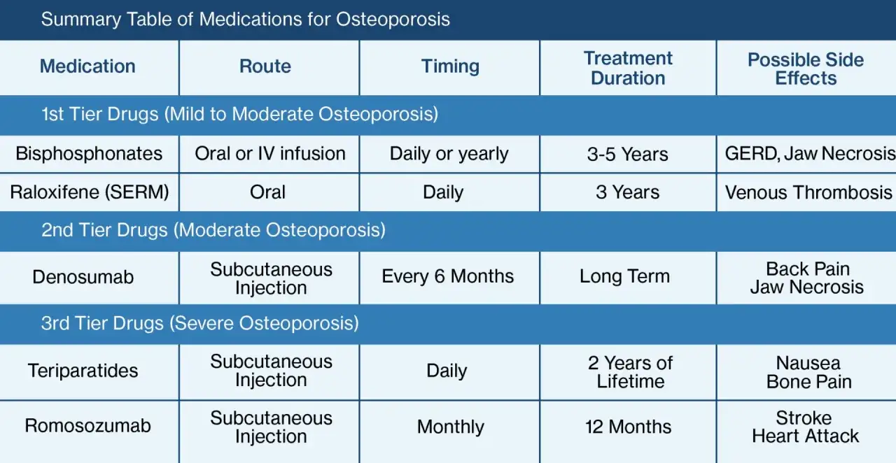 Tabela leków na osteoporozę: Bisfosfoniany, Raloksyfen, Denosumab, Teriparatydy, Romosozumab. Nowoczesne leczenie osteoporozy obejmuje różne opcje.