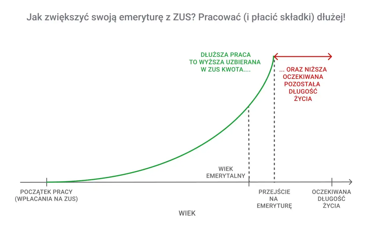 Wykres pokazuje, że dłuższa praca i płacenie składek zwiększa uzbieraną kwotę emerytury. Najnowsze informacje o emeryturze po 40 latach pracy.