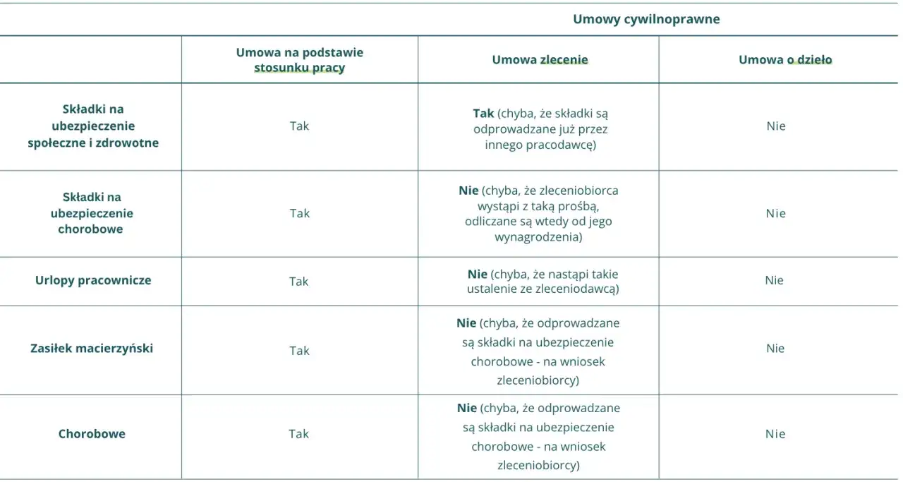 Tabela porównuje składki i świadczenia w umowie o pracę, zlecenia i o dzieło. W umowie zlecenia składki chorobowe mogą być odliczane od wynagrodzenia.