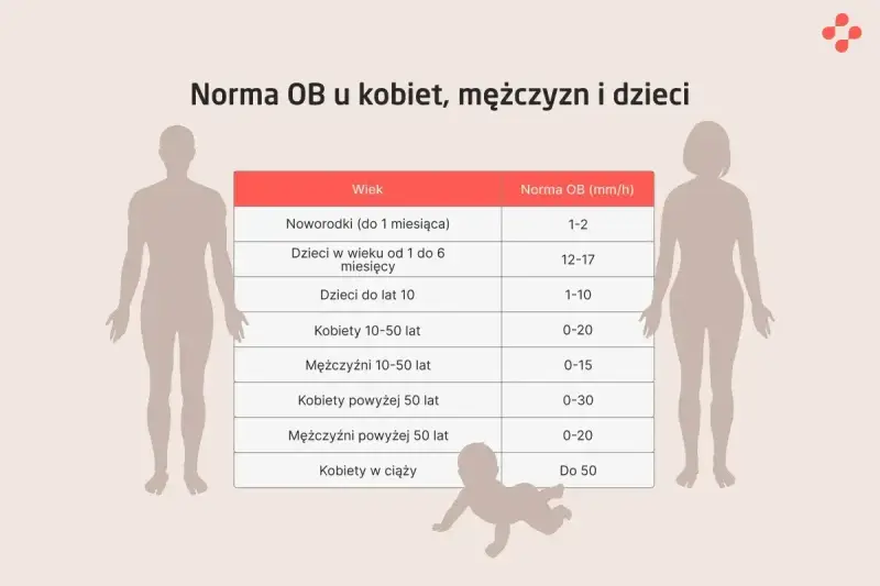 Tabela norm OB (szybkość sedymentacji erytrocytów) dla noworodków, dzieci, kobiet i mężczyzn w różnym wieku. SW-R.